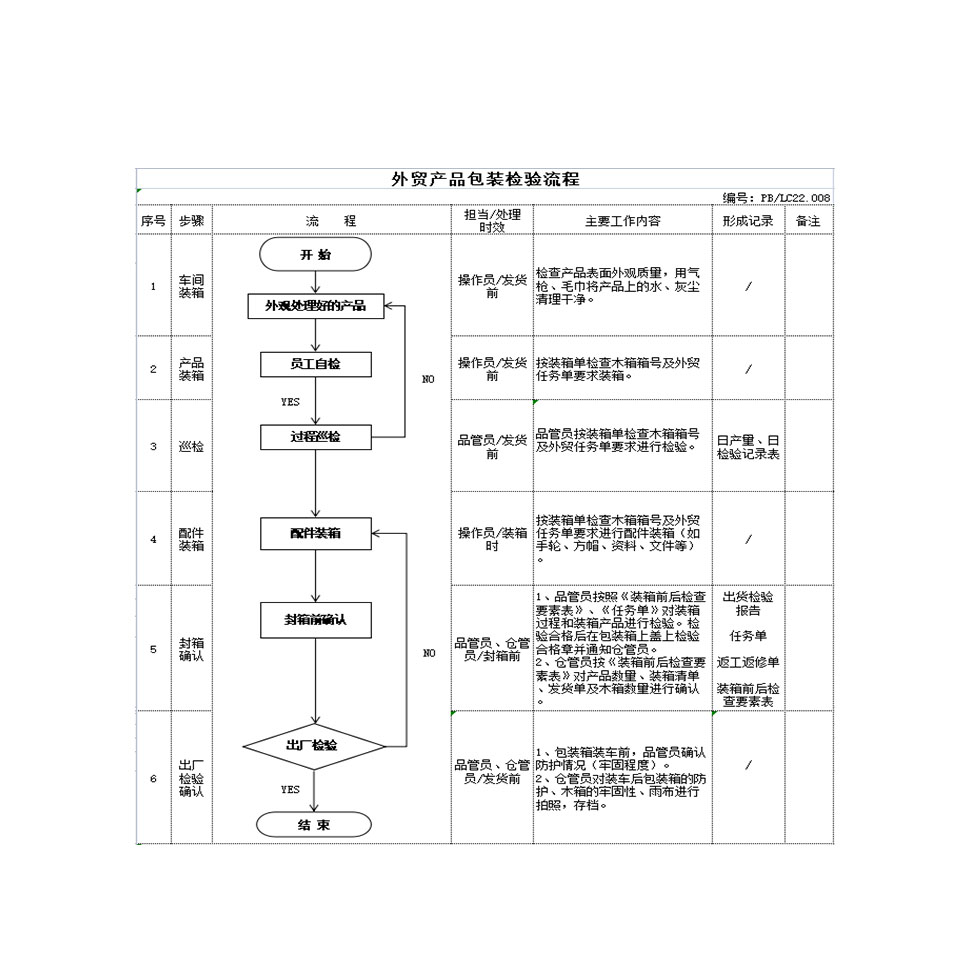 外贸产品包装检验流程
