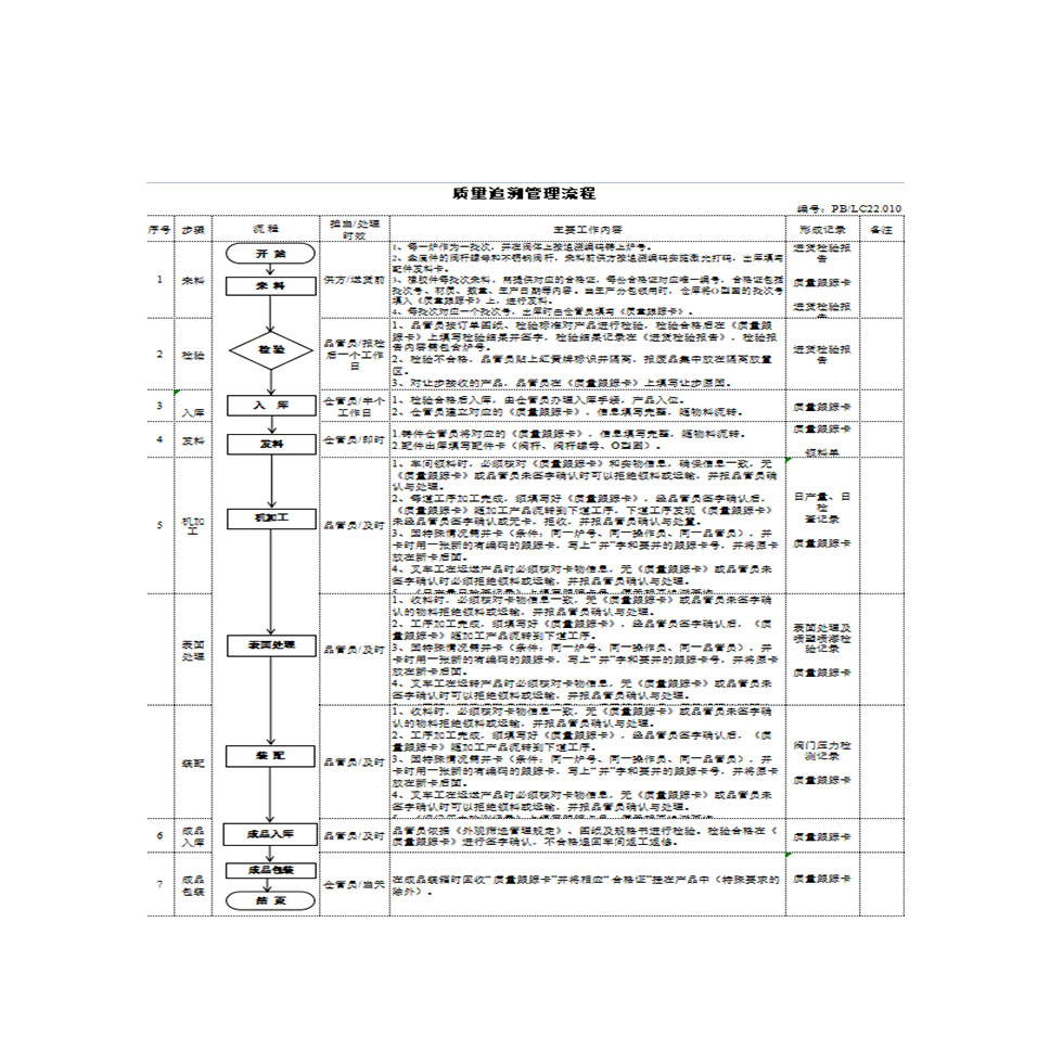 质量追溯管理流程